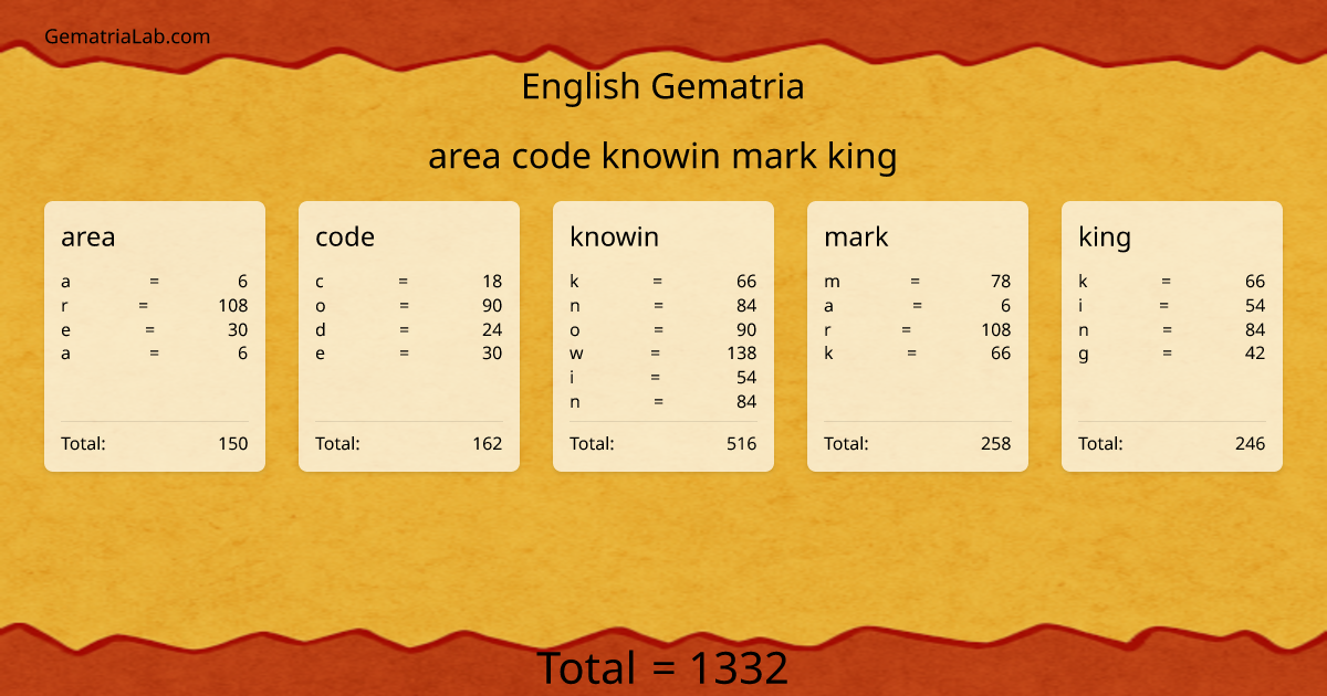 area code knowin mark king in english Gematria